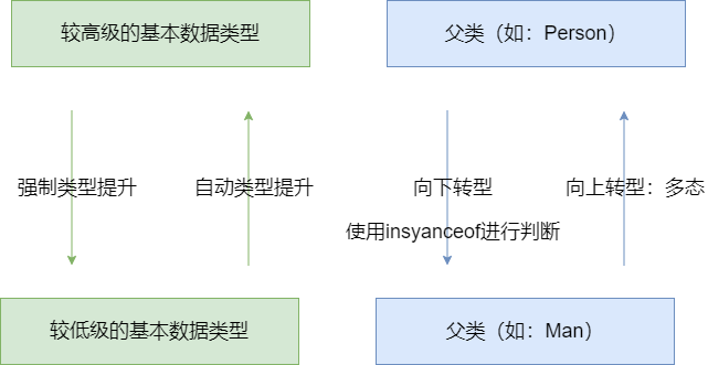 类型转换