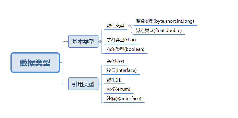 java数据类型导图