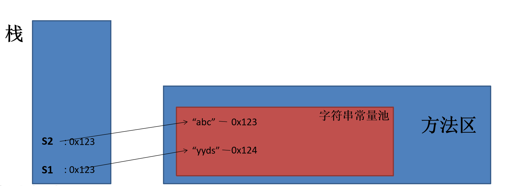 内存图解2